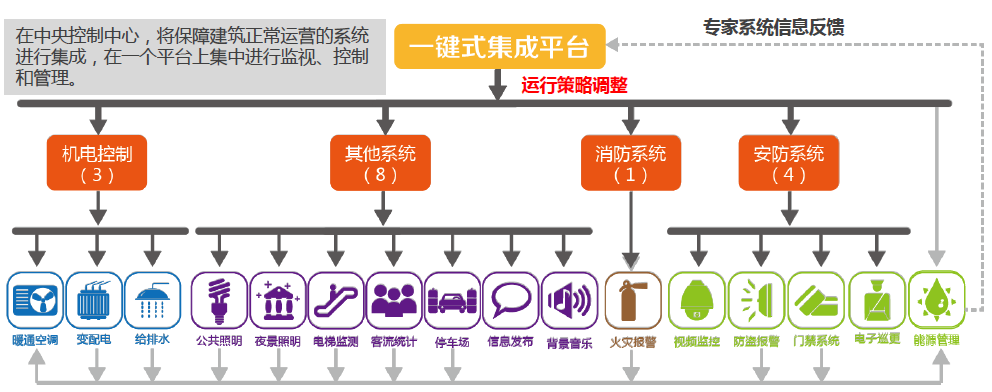 IBMS楼宇管理系统