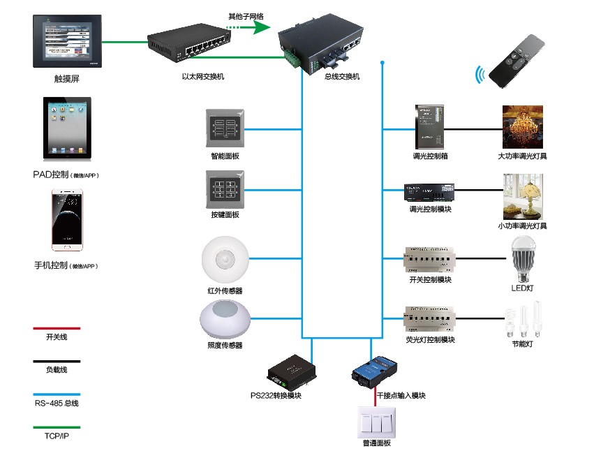 485总线分布式智能照明控制系统LCS500